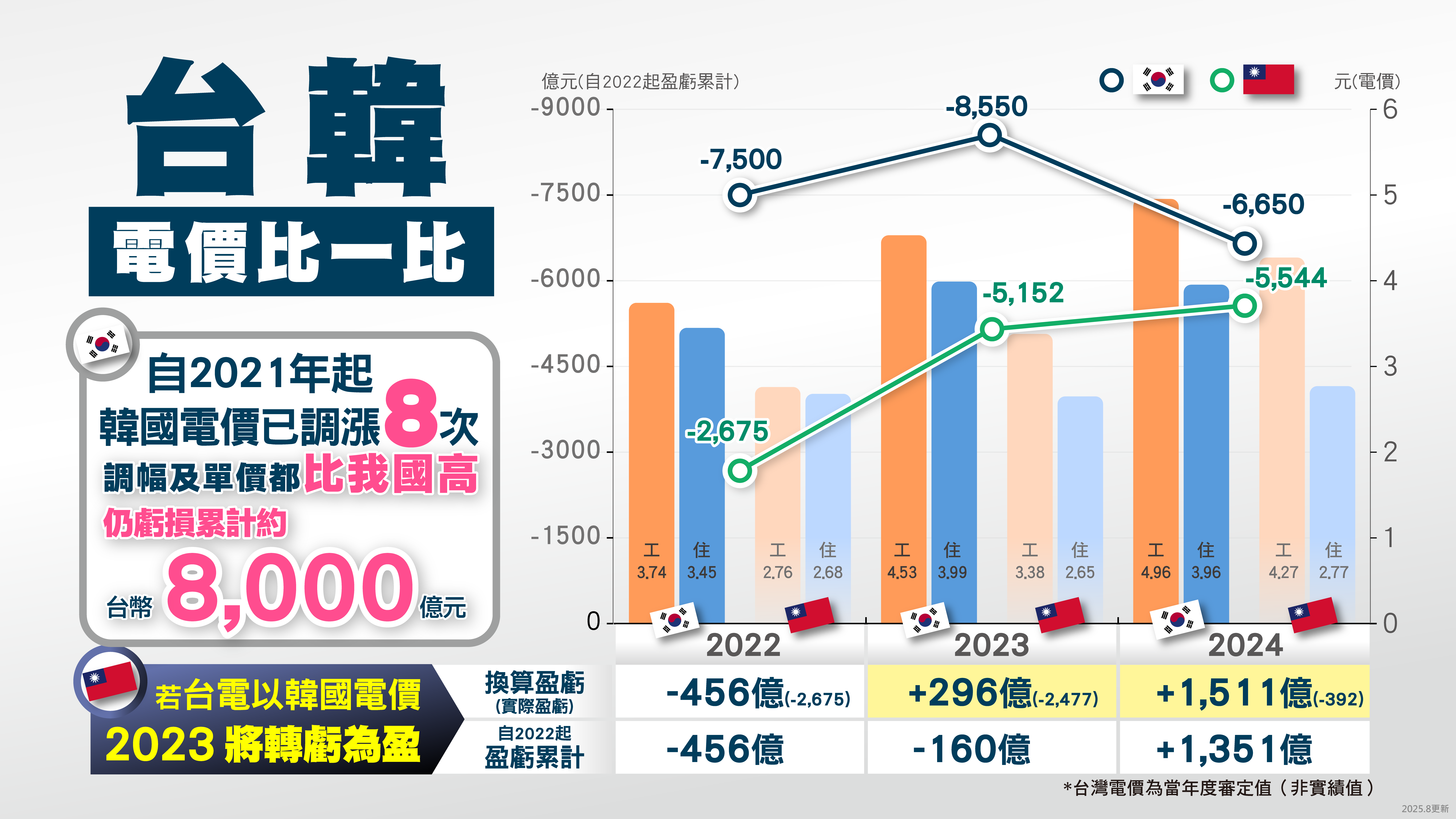 台韓電價比一比